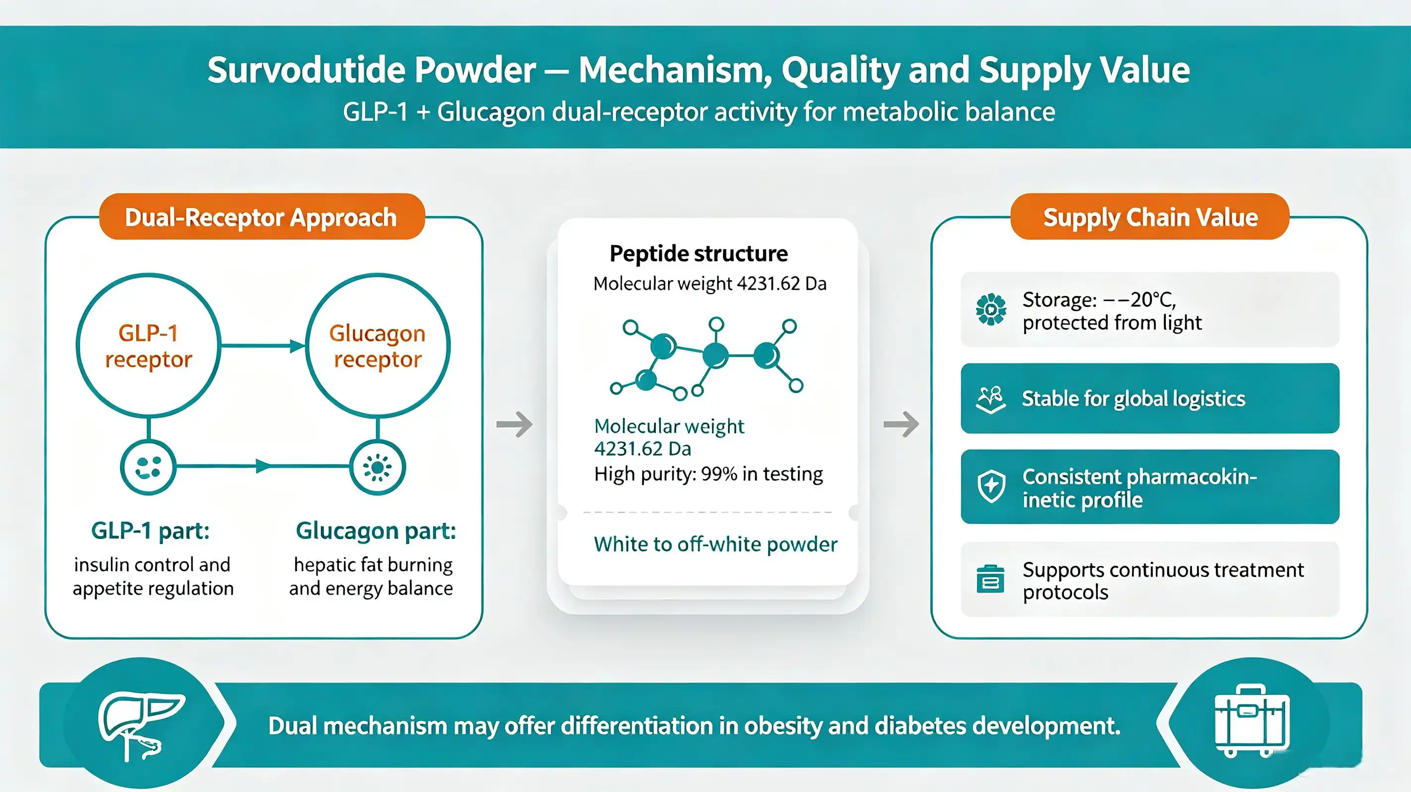 How long does survodutide take to work? How long does survodutide take to work?